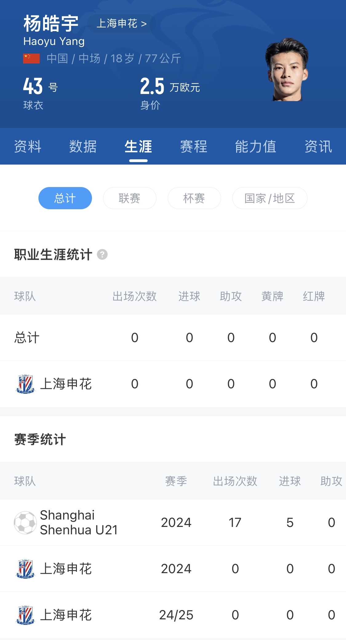  得到重用！申花18歲小將楊皓宇先發(fā)，職業(yè)比賽首秀即超級(jí)杯德比
