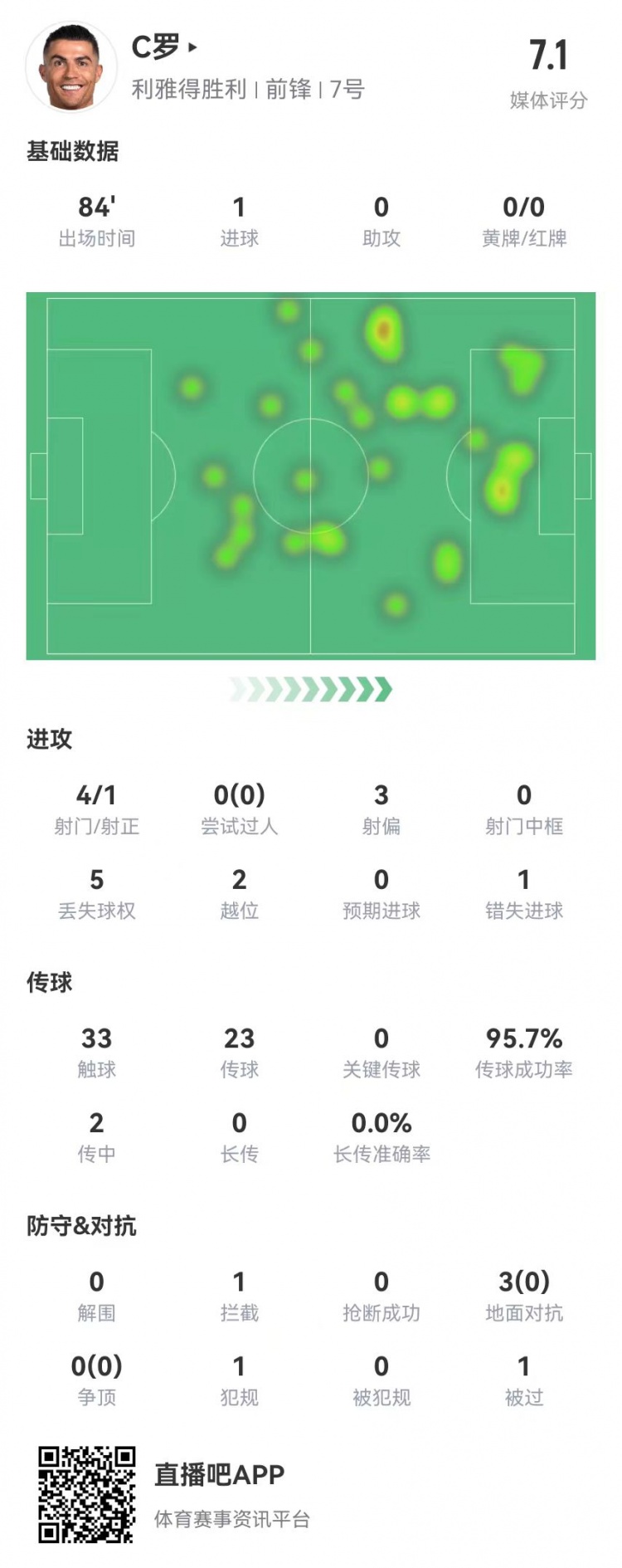  C羅本場數(shù)據(jù)：4射1正進(jìn)1球+1失良機(jī) 3對(duì)抗0成功+2越位 獲評(píng)7.1分