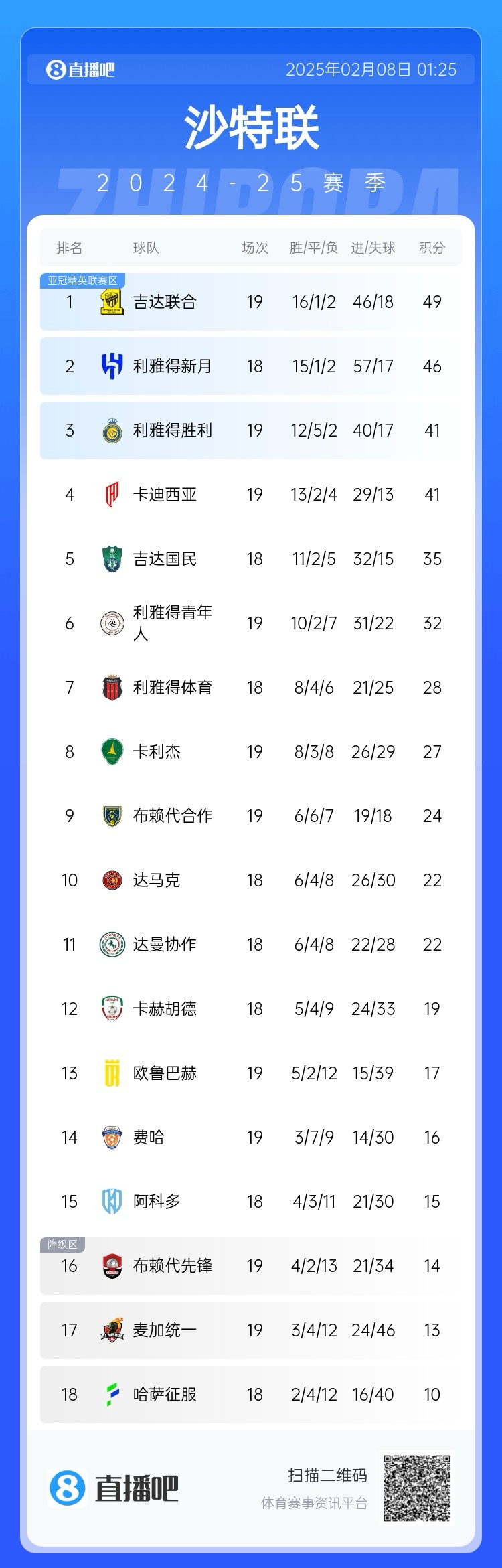  沙特聯(lián)積分榜：利雅得勝利聯(lián)賽四連勝排第3，落后榜首8分