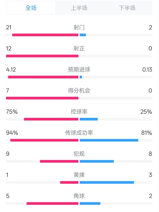 碾壓！拜仁3-0不萊梅數(shù)據(jù)：射門21-2，射正12-0，控球率75%-25%