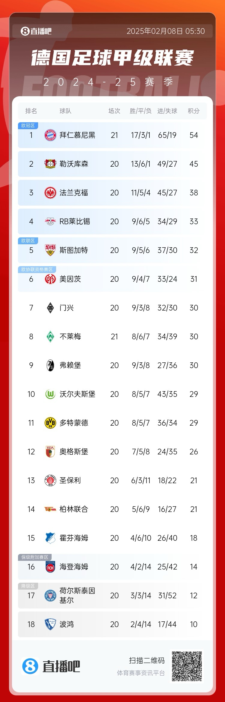 德甲積分榜：拜仁聯(lián)賽7連勝，先賽9分優(yōu)勢(shì)領(lǐng)跑
