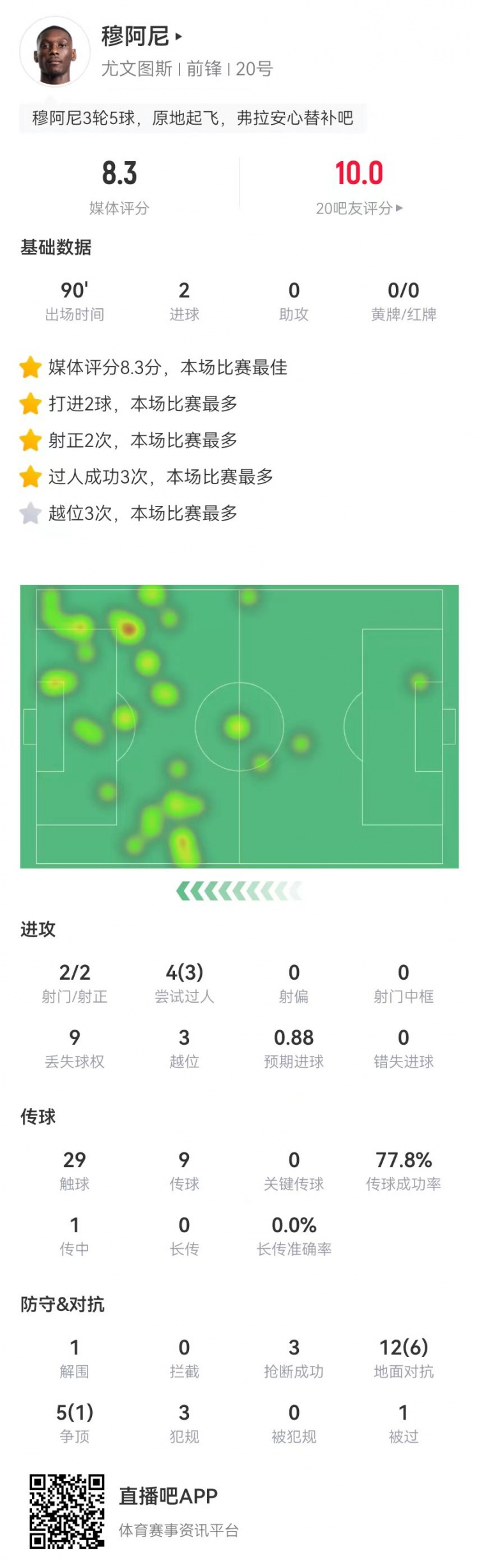  穆阿尼本場(chǎng)2射進(jìn)2球 4過人3成功+3越位3搶斷 8.3分全場(chǎng)最高