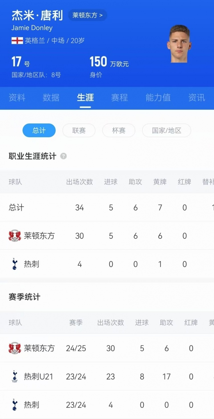  驚天吊射！20歲影鋒唐利是熱刺青訓，本賽季被外租萊頓30場5球6助