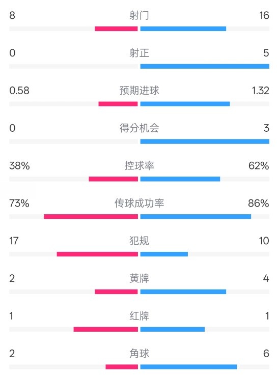  恩波利0-2米蘭全場數(shù)據(jù)：射門8-16，射正0-5，控球率38%-62%