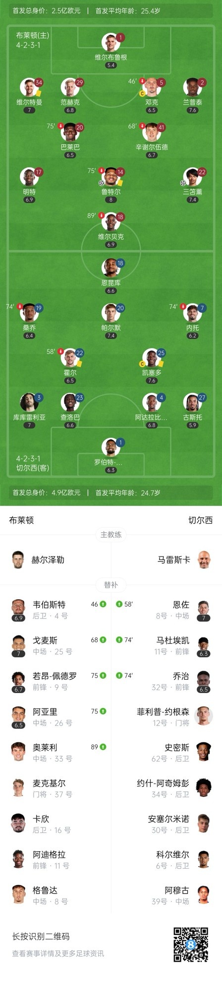  四層大巴人沒了？切爾西足總杯只換3人&1個小將，替補席全是小孩