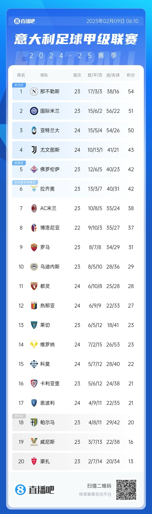  意甲積分榜：那不勒斯領(lǐng)先國(guó)米3分，AC米蘭升第七距歐戰(zhàn)區(qū)4分
