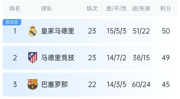  機會來了！巴薩少賽1場落后皇馬5分，第35輪還有一場國家德比