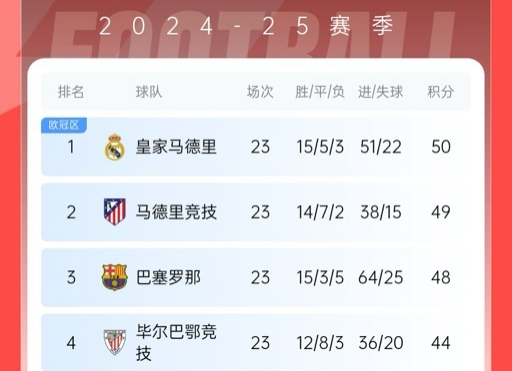  再刺激一次！13/14賽季皇薩競(jìng)23輪3隊(duì)同分&爭(zhēng)冠到末輪，今年差2分