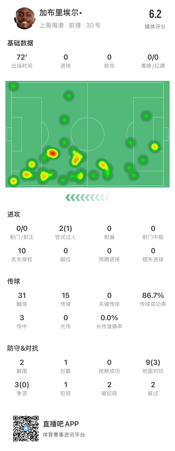  海港外援加布里埃爾對(duì)陣神戶數(shù)據(jù)：72分鐘0射，10次丟失球權(quán)