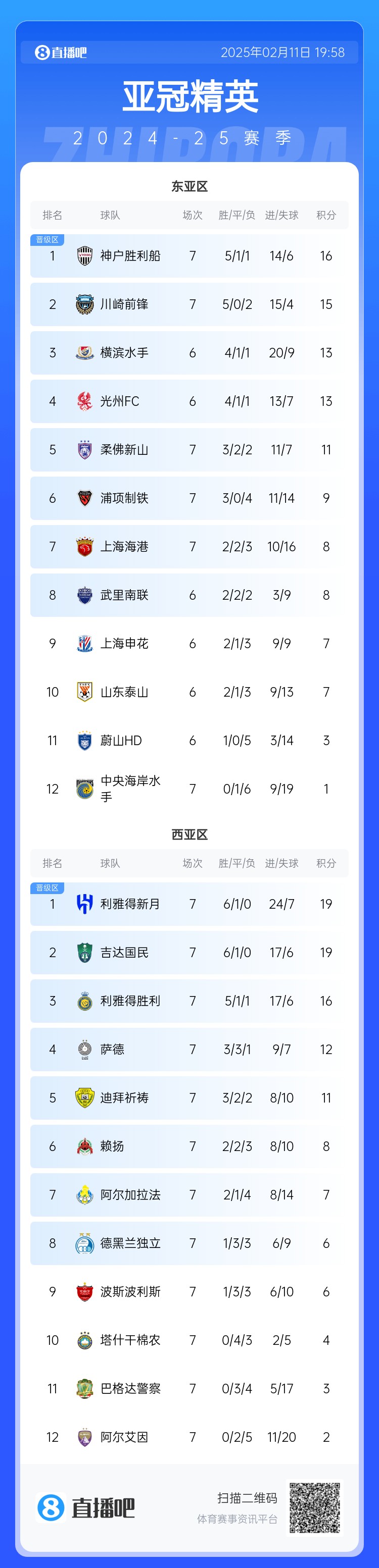  亞冠東亞區(qū)積分榜：海港進(jìn)球多驚險(xiǎn)保住第7，神戶、川崎提前晉級(jí)