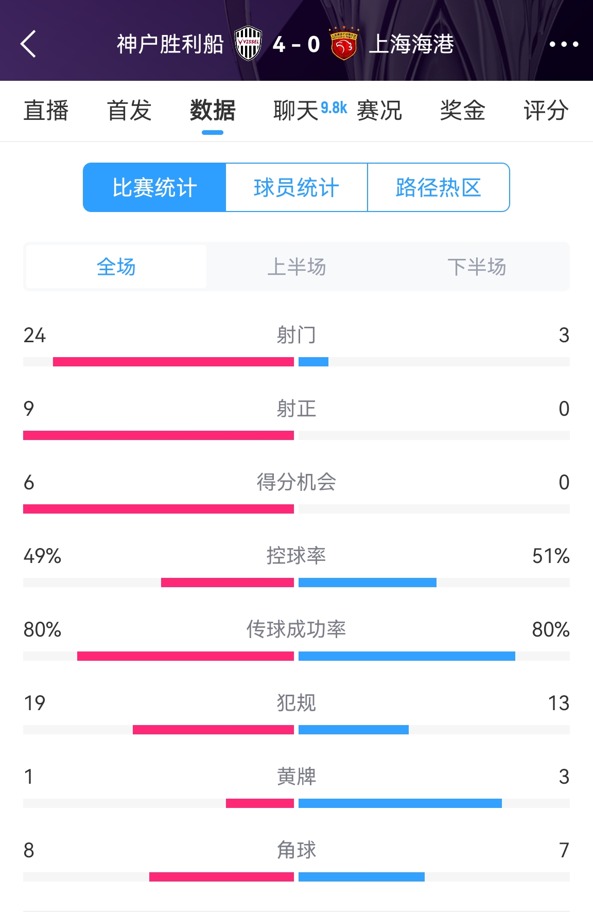  單方面碾壓！海港0-4神戶全場數(shù)據(jù)：射門3-24！射正0-9！