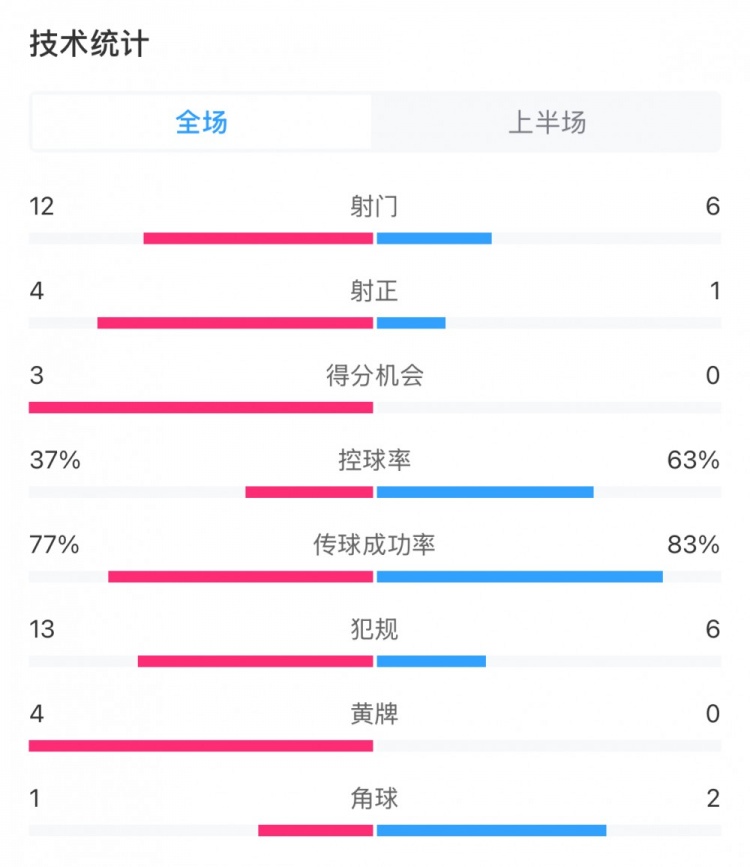  高效！泰山vs光州半場數(shù)據(jù)：泰山4次射正打進3球，控球率37%