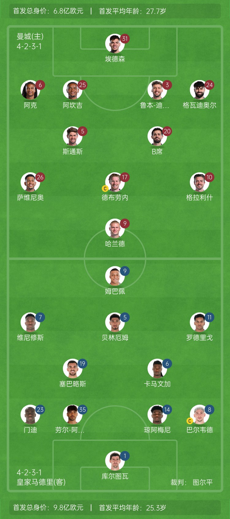  ??巔峰對決！曼城vs皇馬首發(fā)身價(jià)對比：曼城6.8億歐 皇馬9.8億歐
