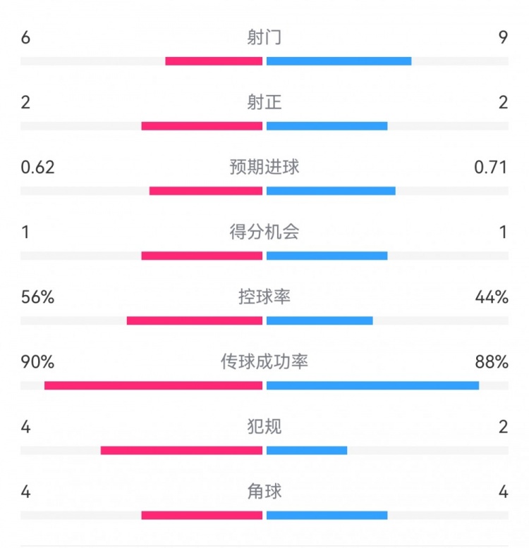  曼城1-0皇馬半場數(shù)據(jù)：射門6-9，射正2-2，得分機(jī)會1-1