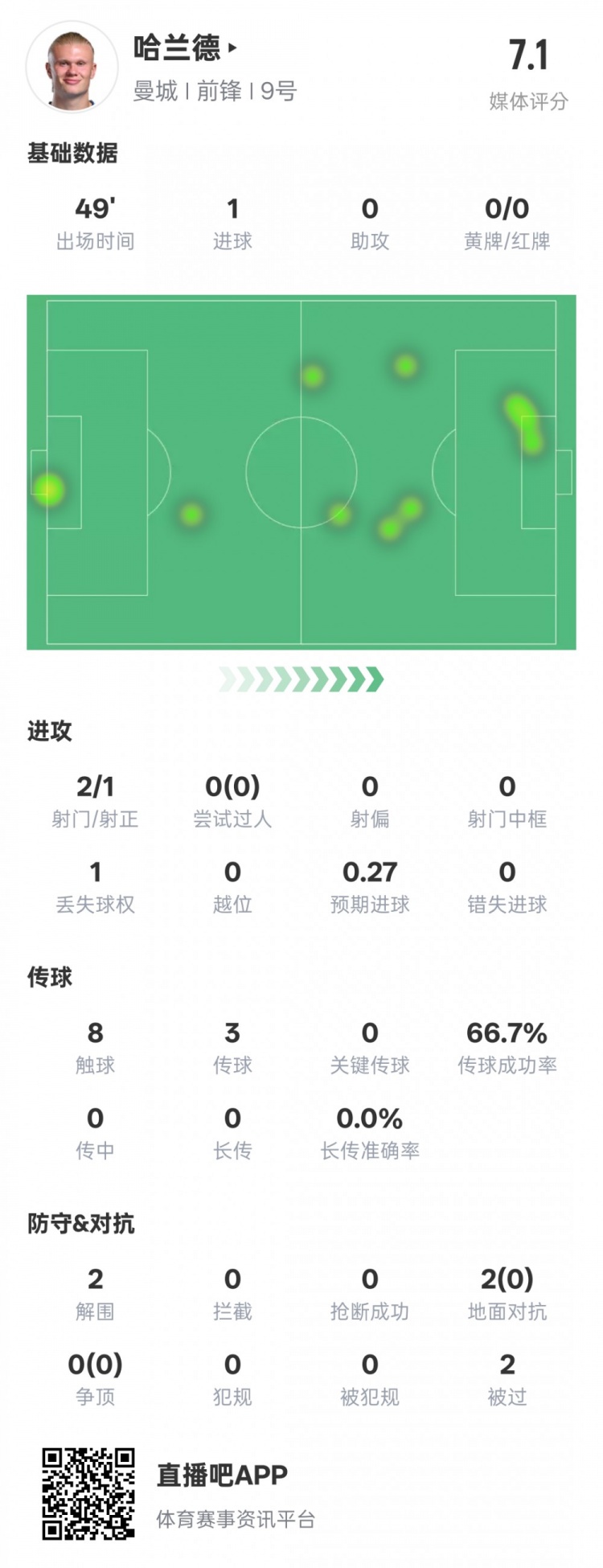  沒隱身！哈蘭德半場數(shù)據(jù)：2射正1進(jìn)球2解圍，評分7.1