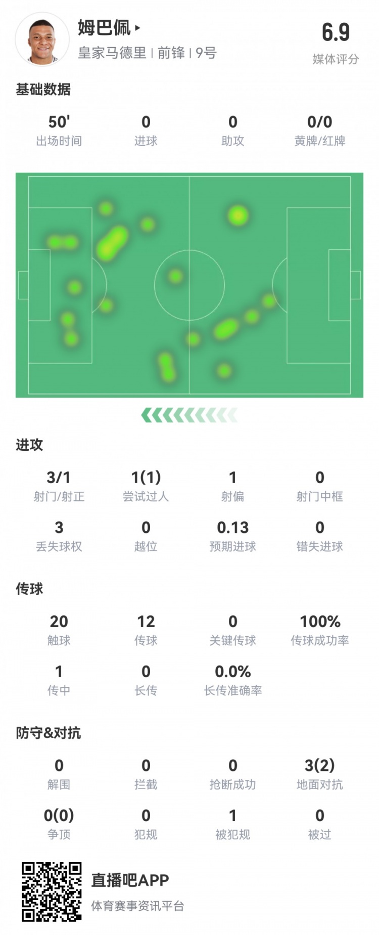  姆巴佩半場數(shù)據(jù)：3射1正1過人，預(yù)期進(jìn)球0.13，評分6.9