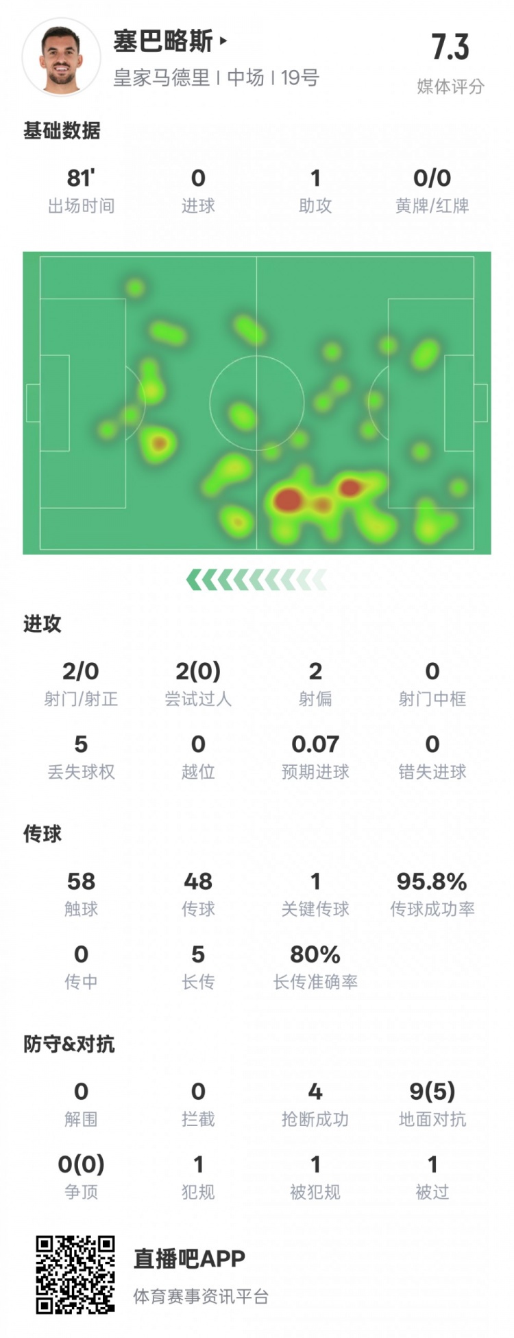  塞巴略斯本場數(shù)據(jù)：1送點1助攻1關(guān)鍵傳球4搶斷，評分7.3