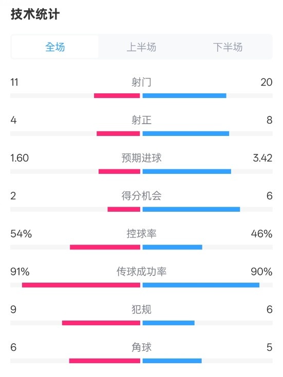  曼城2-3皇馬全場數(shù)據(jù)：射門11-20，射正4-8，控球率54%-46%