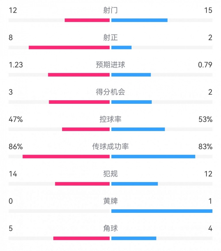  尤文2-1埃因霍溫?cái)?shù)據(jù)：射門12-15，射正8-2，得分機(jī)會(huì)3-2