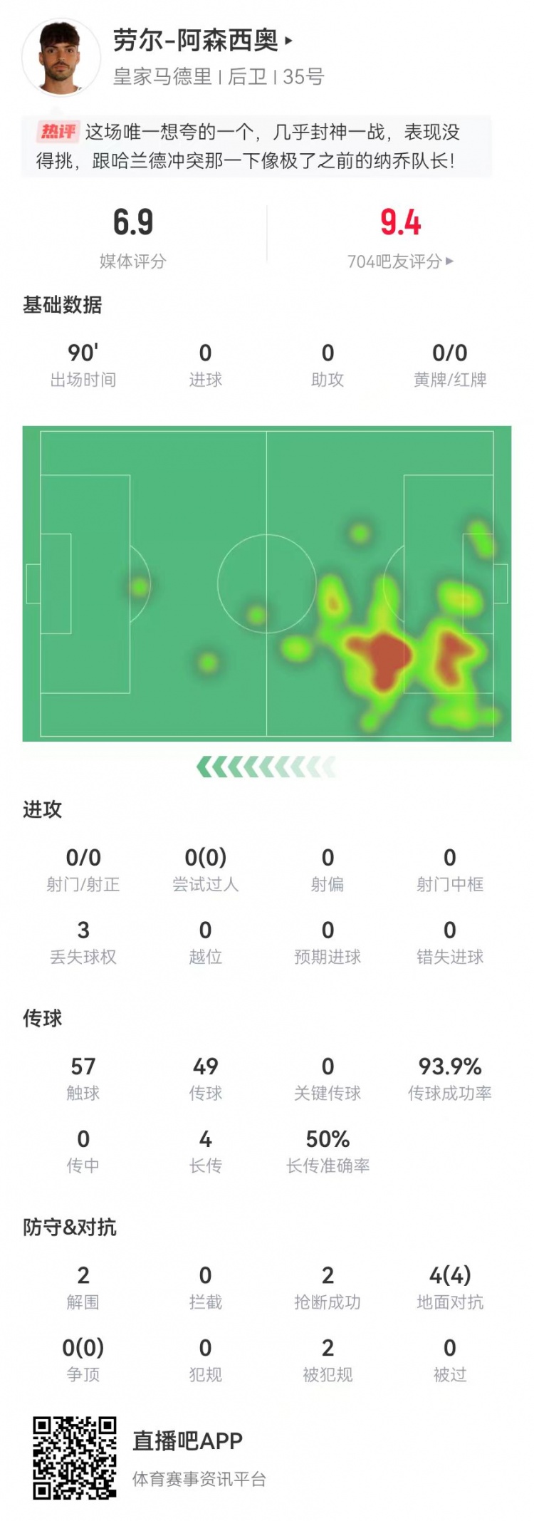  大心臟！勞爾-阿森西奧本場2解圍2搶斷1救險(xiǎn) 4對(duì)抗4成功+2造犯規(guī)