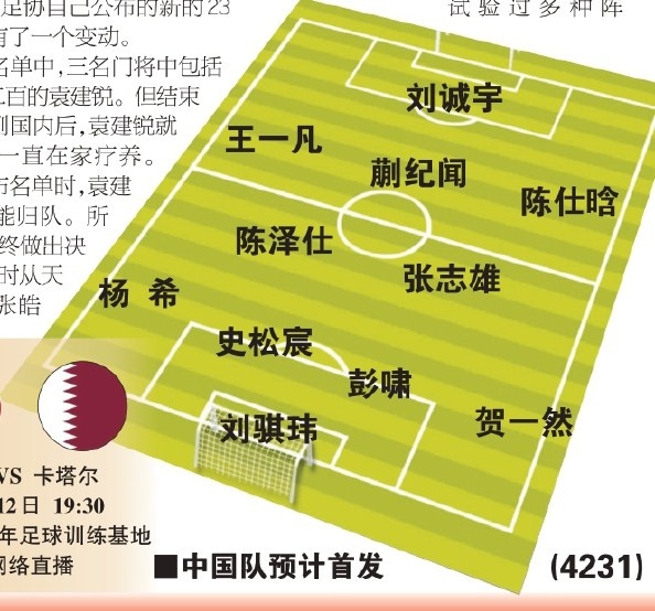  東體預(yù)測國青首戰(zhàn)首發(fā)：劉誠宇、蒯紀(jì)聞、張志雄出場，無王鈺棟