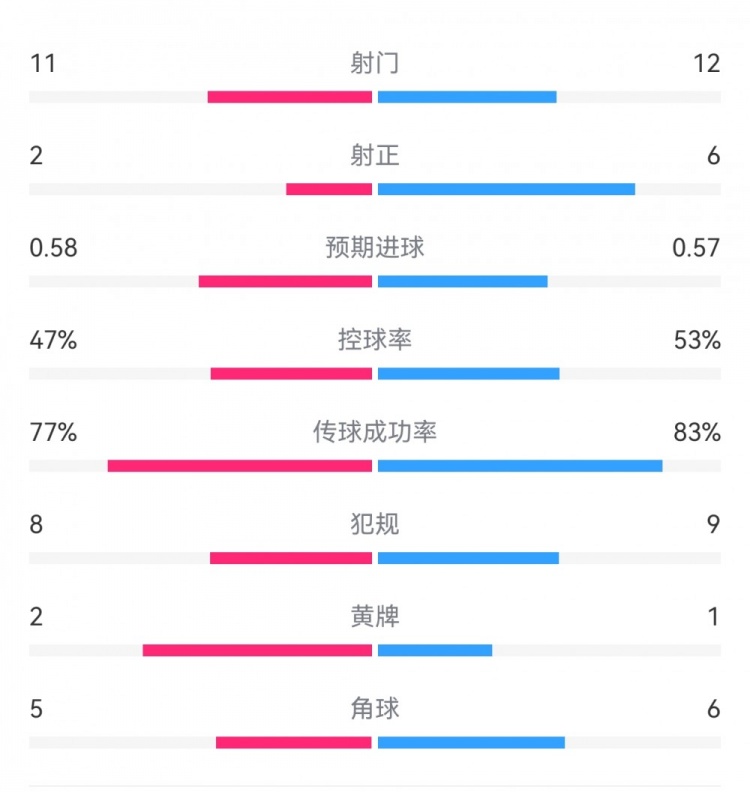  費耶諾德1-0米蘭數據：射門11-12，射正2-6，預期進球0.58-0.57
