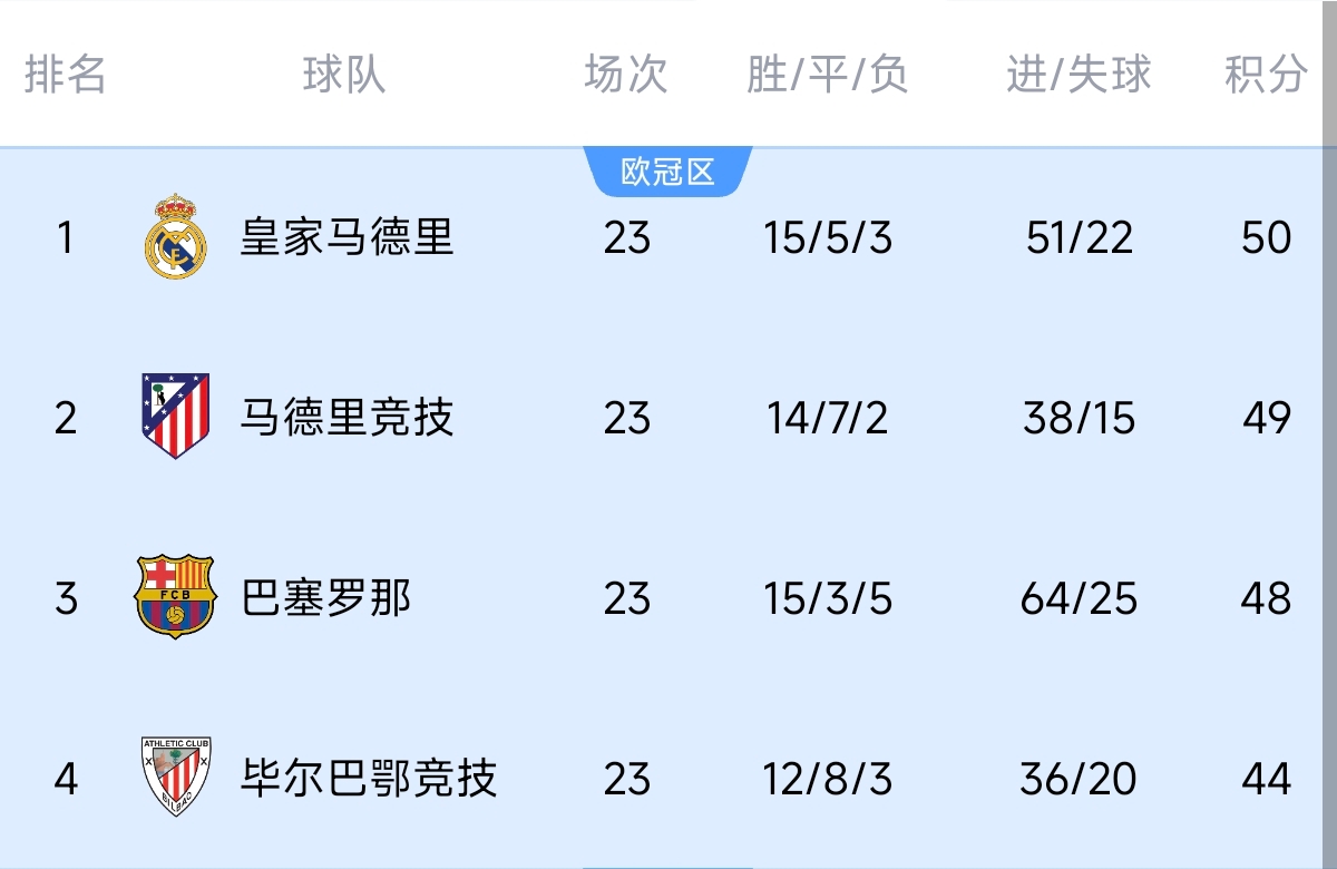 意不意外？五大聯(lián)賽領(lǐng)跑優(yōu)勢：西甲意甲僅1分，英超7德甲8法甲10