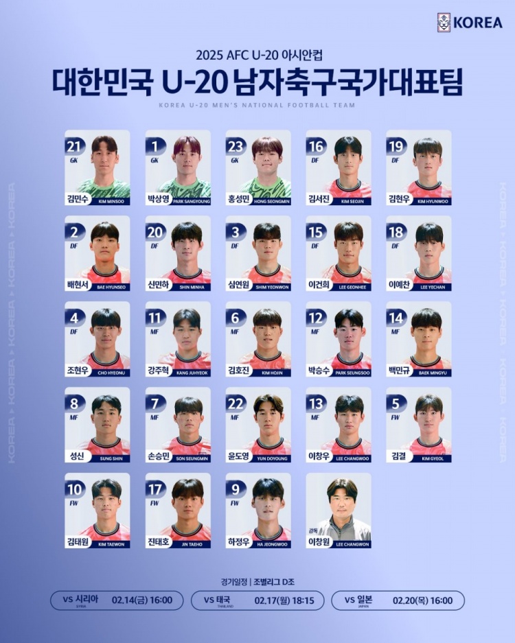  韓國(guó)U20隊(duì)球員號(hào)碼：尹棹泳22號(hào)、金泰元10號(hào)、孫承敏7號(hào)
