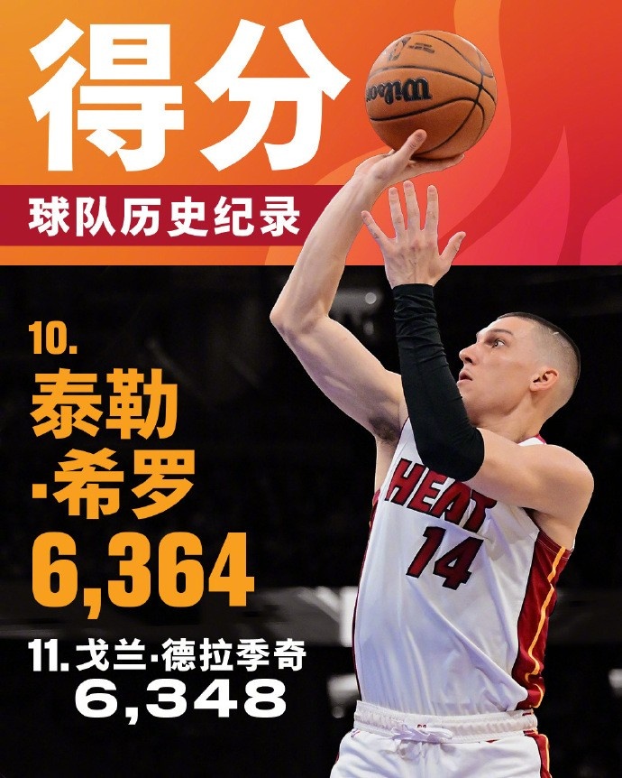  將追哈斯勒姆！希羅生涯總得分來到6364 升至熱火隊(duì)史第十位
