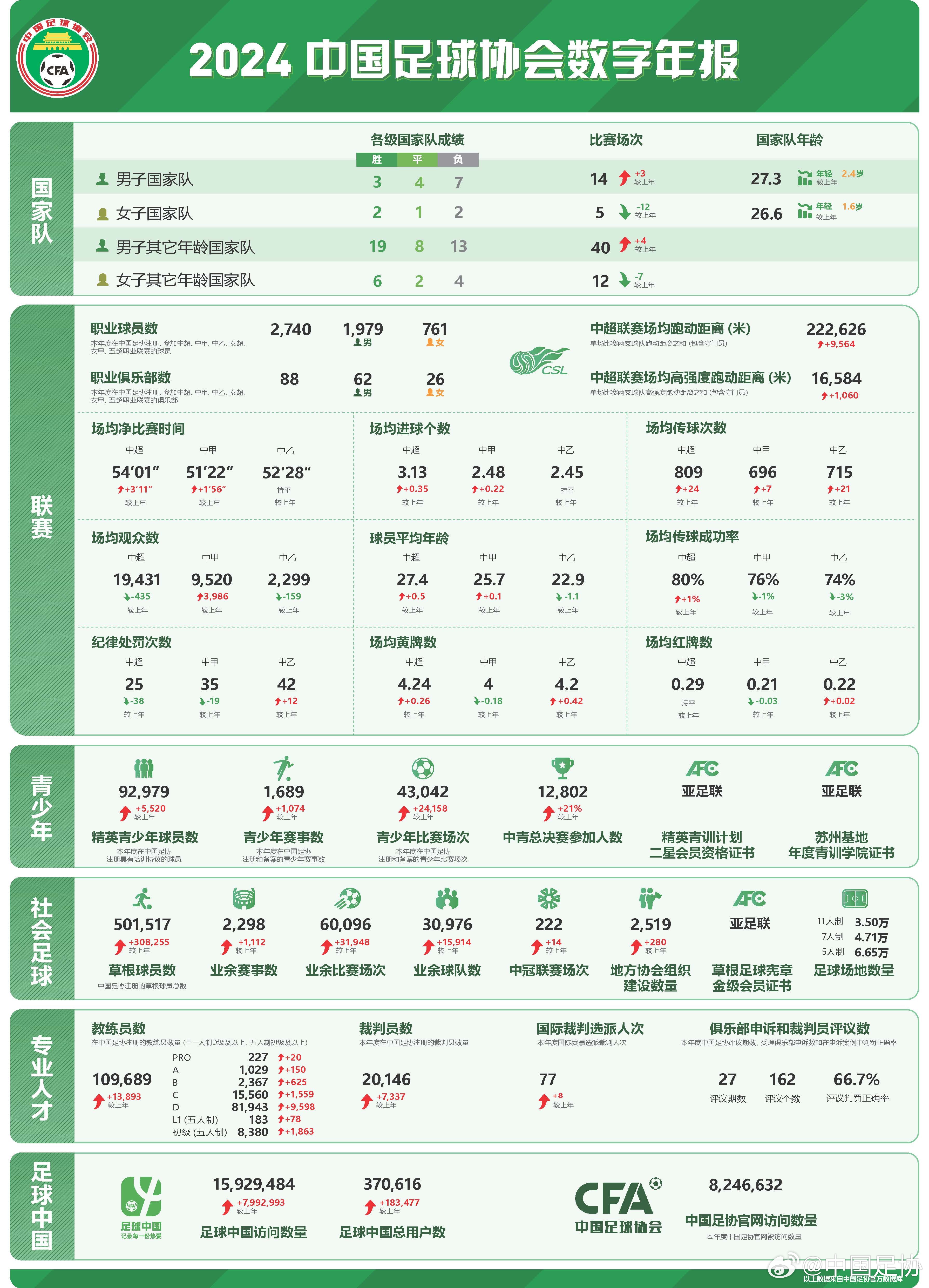  足協(xié)發(fā)布2024數(shù)字年報(bào)：男足職業(yè)球員1979人，精英青少年9.2萬(wàn)