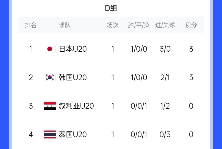  U20亞洲杯D組積分榜：日韓開門紅分列前二，泰國下輪輸韓國將出局