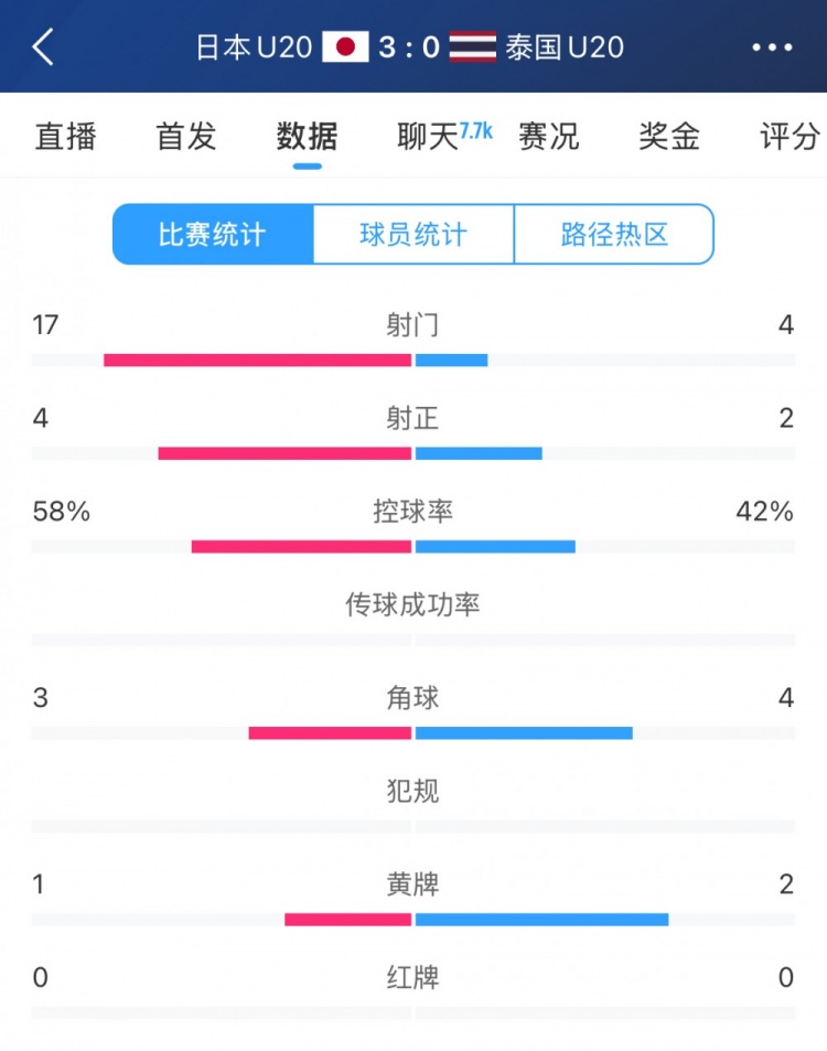  日本U20vs泰國U20全場(chǎng)數(shù)據(jù)：控球率58%-42%，射門數(shù)17-4