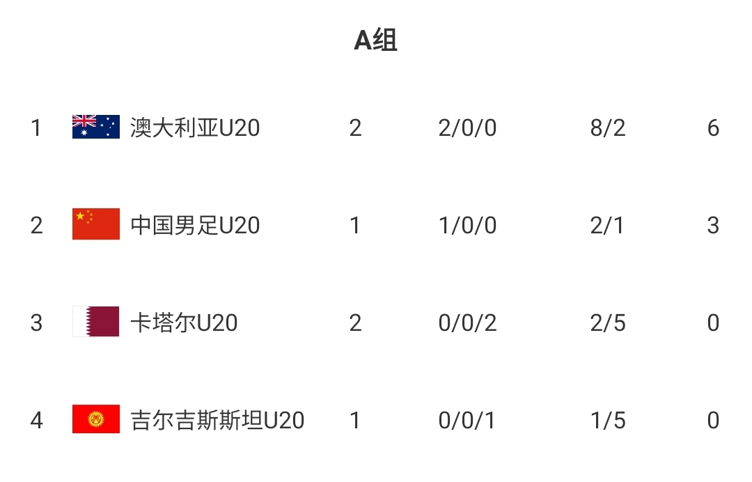  U20國青贏球即提前出線！積分榜：澳大利亞6分第一，卡塔爾0分第3