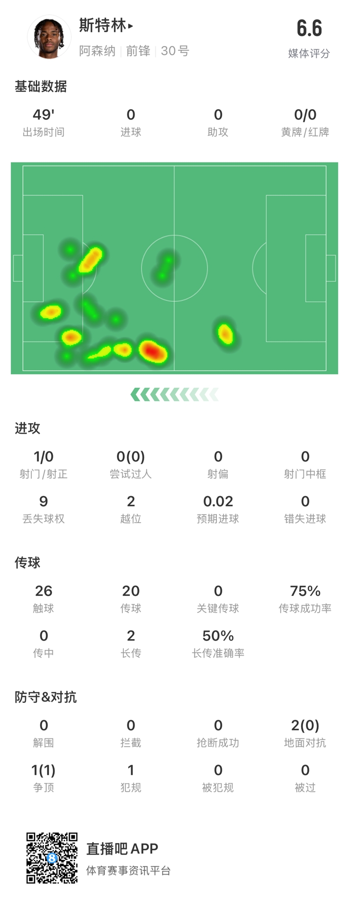 斯特林半場數(shù)據(jù)：9次丟失球權(quán)1次射門，2次越位，傳球成功率75%
