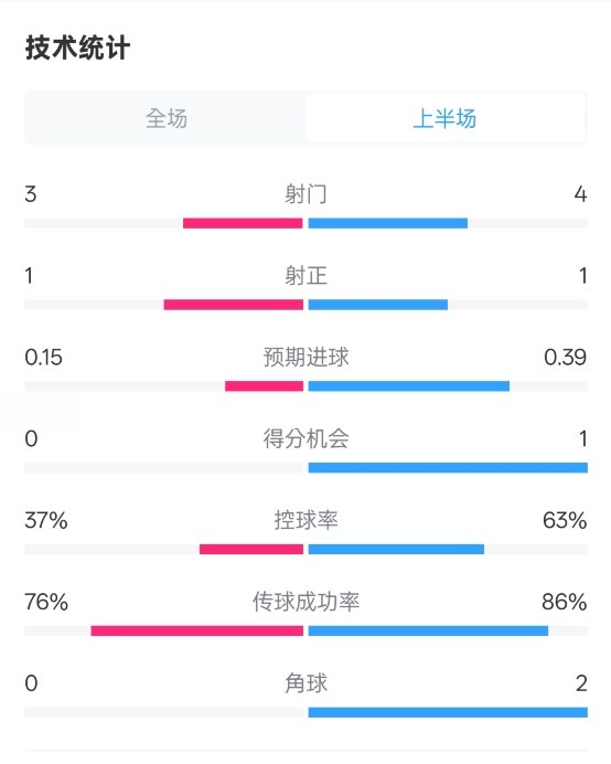  藍(lán)狐半場暫0-0阿森納數(shù)據(jù)：射門3-4，射正1-1，控球率37%-63%