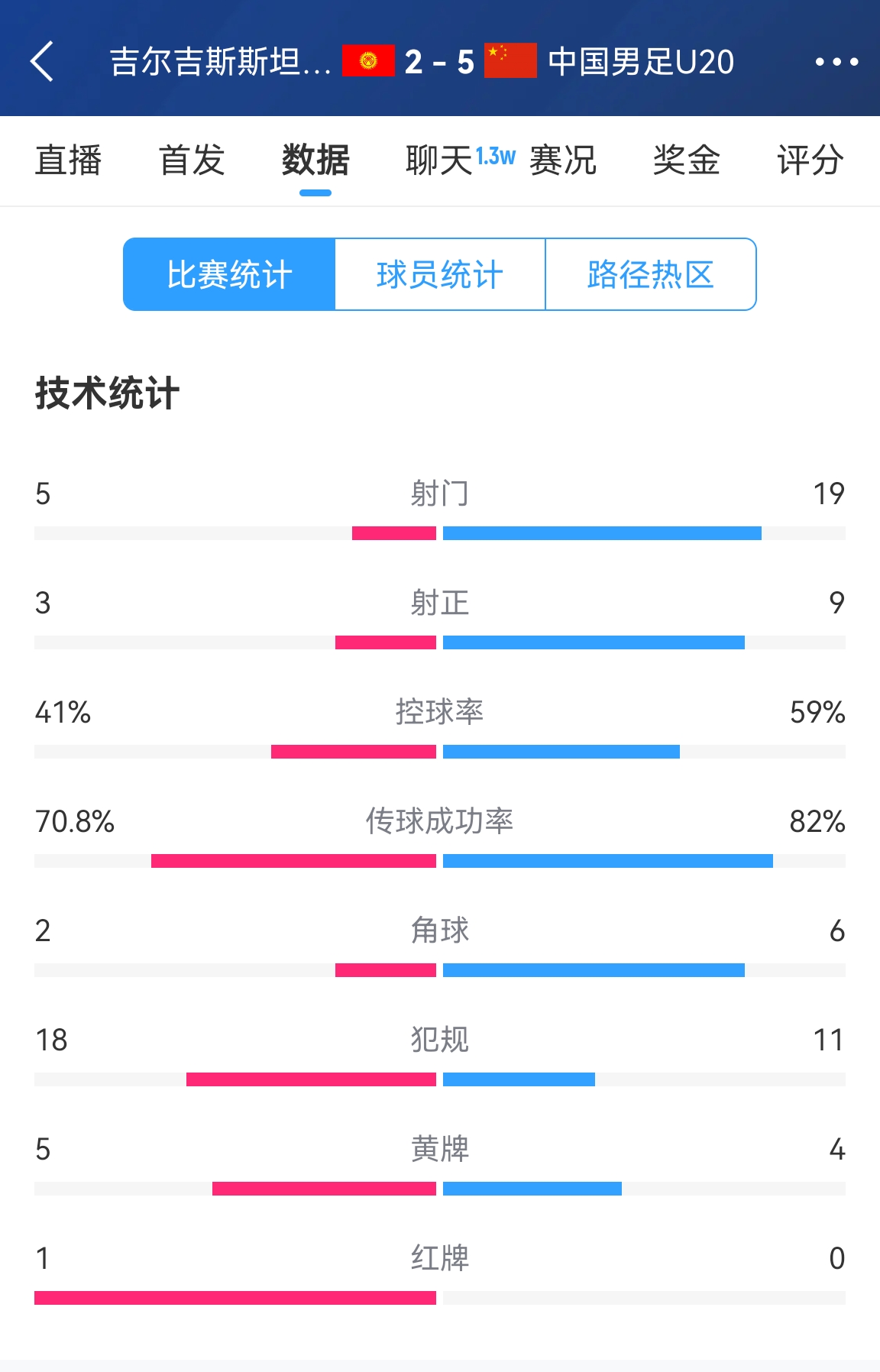  碾壓！國青5比2吉爾吉斯斯坦數(shù)據(jù)：控球率59%-41%，射門19-5