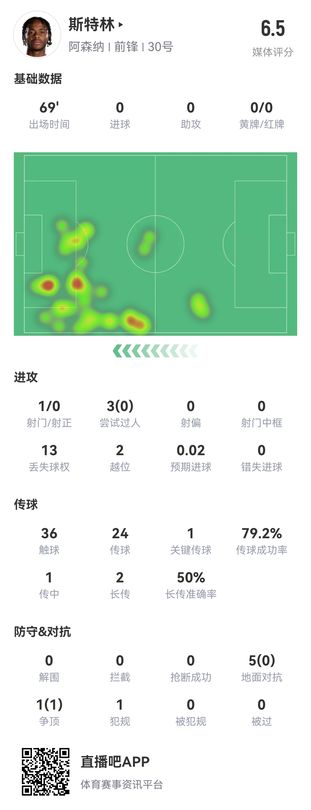  斯特0！斯特林本場8項數(shù)據(jù)掛0：0射正 0成功過人 0精確傳中 0搶斷
