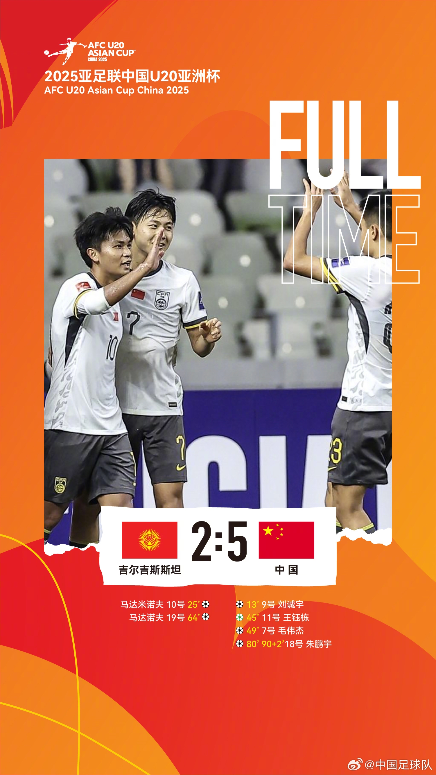 U20亞洲杯中國隊5比2吉爾吉斯斯坦，收獲小組賽兩連勝，提前晉級