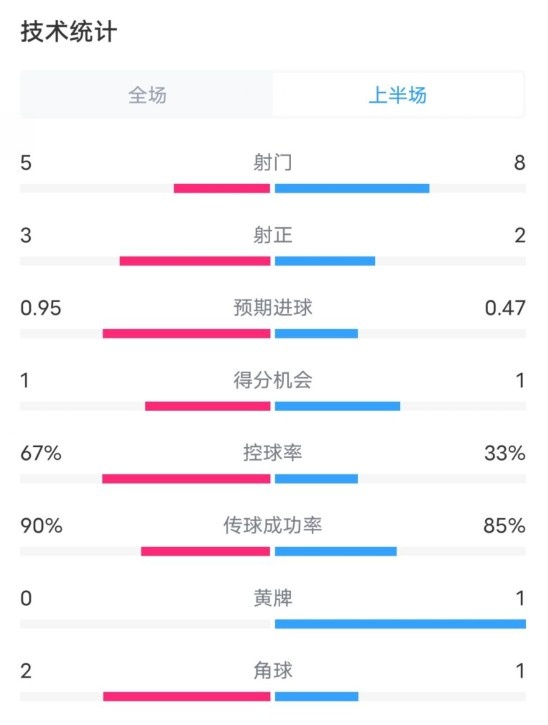  熱刺1-0曼聯(lián)半場(chǎng)數(shù)據(jù)：射門5-8，射正3-2，控球率67%-33%