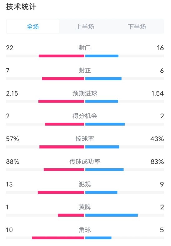  熱刺1-0曼聯(lián)全場數(shù)據(jù)：射門22-16，射正7-6，控球率57%-43%