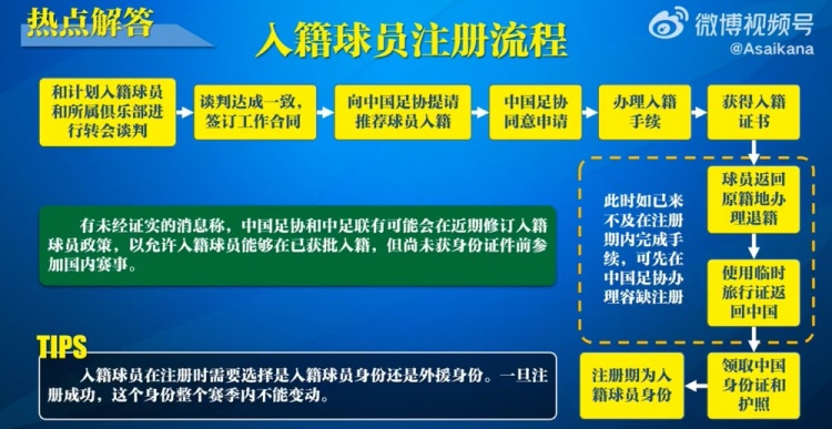  入籍球員注冊流程：必須完成入籍、退籍等10個步驟