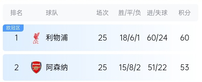  英超最新奪冠概率：利物浦86%大幅領(lǐng)先，預(yù)測(cè)最終7分優(yōu)勢(shì)奪冠