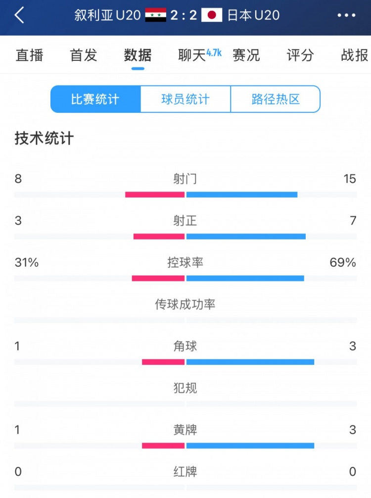  得勢(shì)不得勝，日本vs敘利亞全場(chǎng)數(shù)據(jù)：控球73開，射門是對(duì)手近2倍