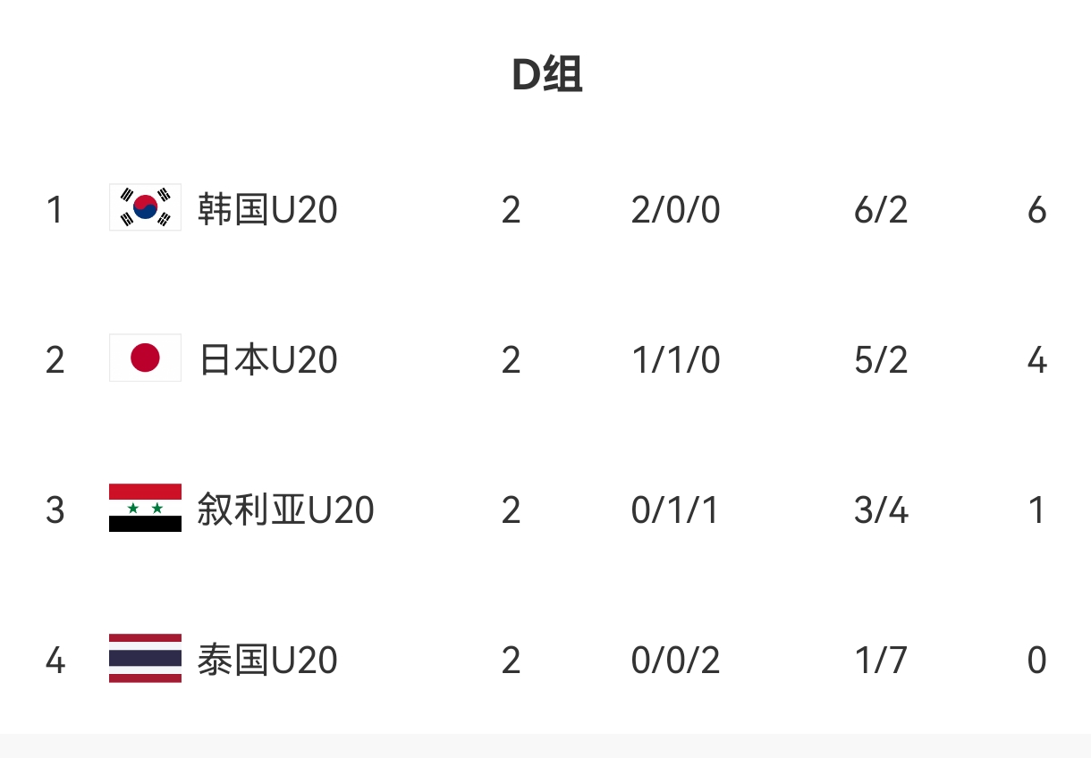  U20亞洲杯D組出線形勢：日本末輪不敗即晉級，敘利亞需大勝泰國