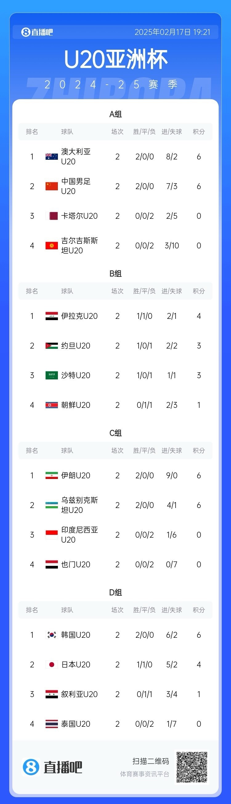  U20亞洲杯小組賽第二輪結束，中國、澳大利亞、韓國等5隊提前出線