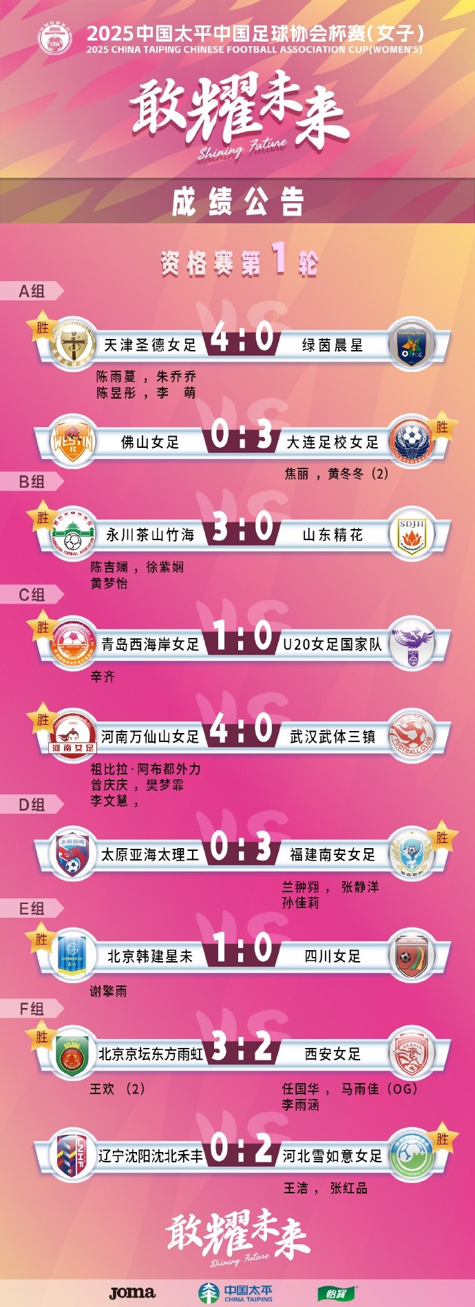  2025中國(guó)太平中國(guó)足球協(xié)會(huì)杯賽（女子）資格賽第一、二輪賽果