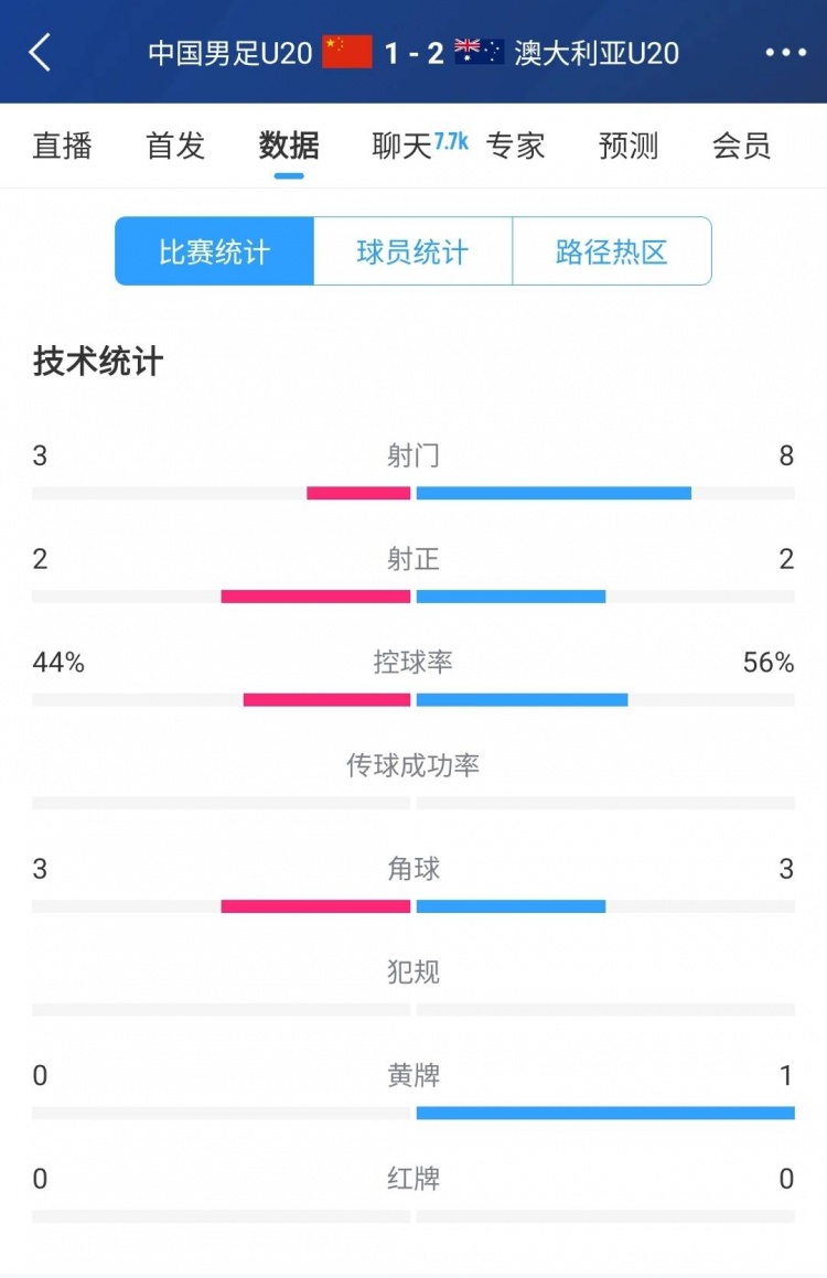  國青vs澳大利亞半場數(shù)據(jù)：射門次數(shù)3-8，控球率44%-56%