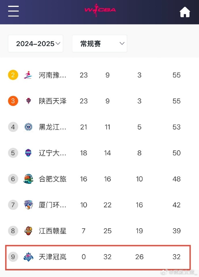  0勝32負！天津女籃一場不勝結(jié)束常規(guī)賽 成十一年來第4支全敗隊