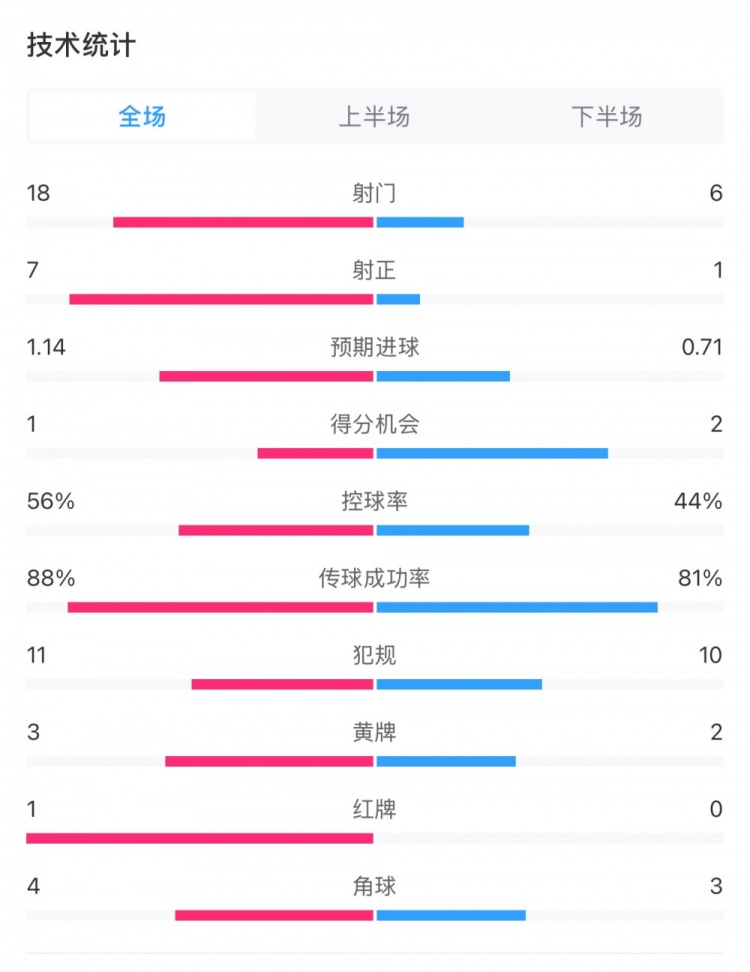 米蘭1-1費(fèi)耶諾德全場(chǎng)數(shù)據(jù)：控球率56%-44%，射門(mén)18-6，射正7-1