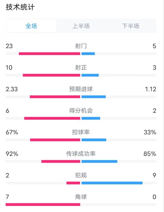  拜仁1-1凱爾特人數(shù)據(jù)：射門23-5，射正10-3，控球率67%-33%